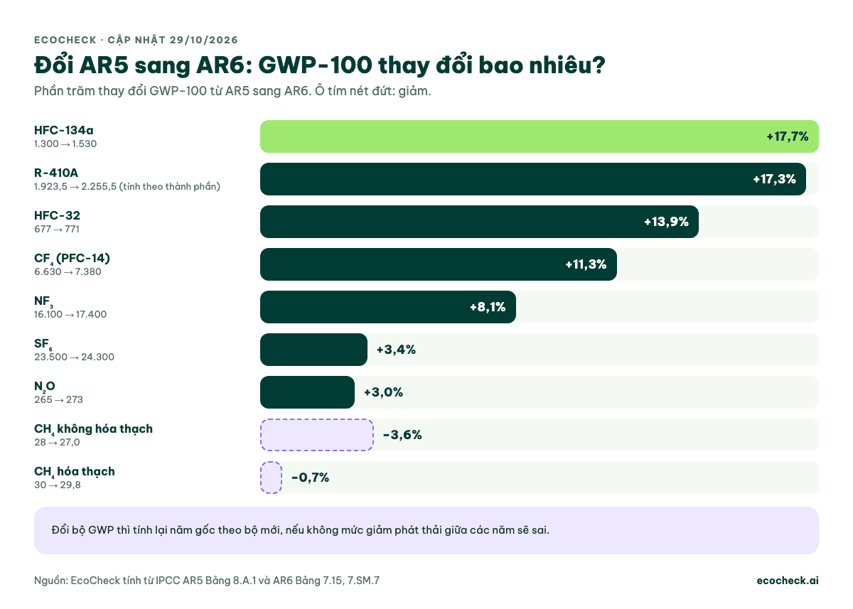 Biểu đồ thay đổi GWP-100 từ AR5 sang AR6: HFC-134a +17,7%, R-410A +17,3%, HFC-32 +13,9%, CF4 +11,3%, NF3 +8,1%, SF6 +3,4%, N2O +3,0%, CH4 không hóa thạch −3,6%, CH4 hóa thạch −0,7%