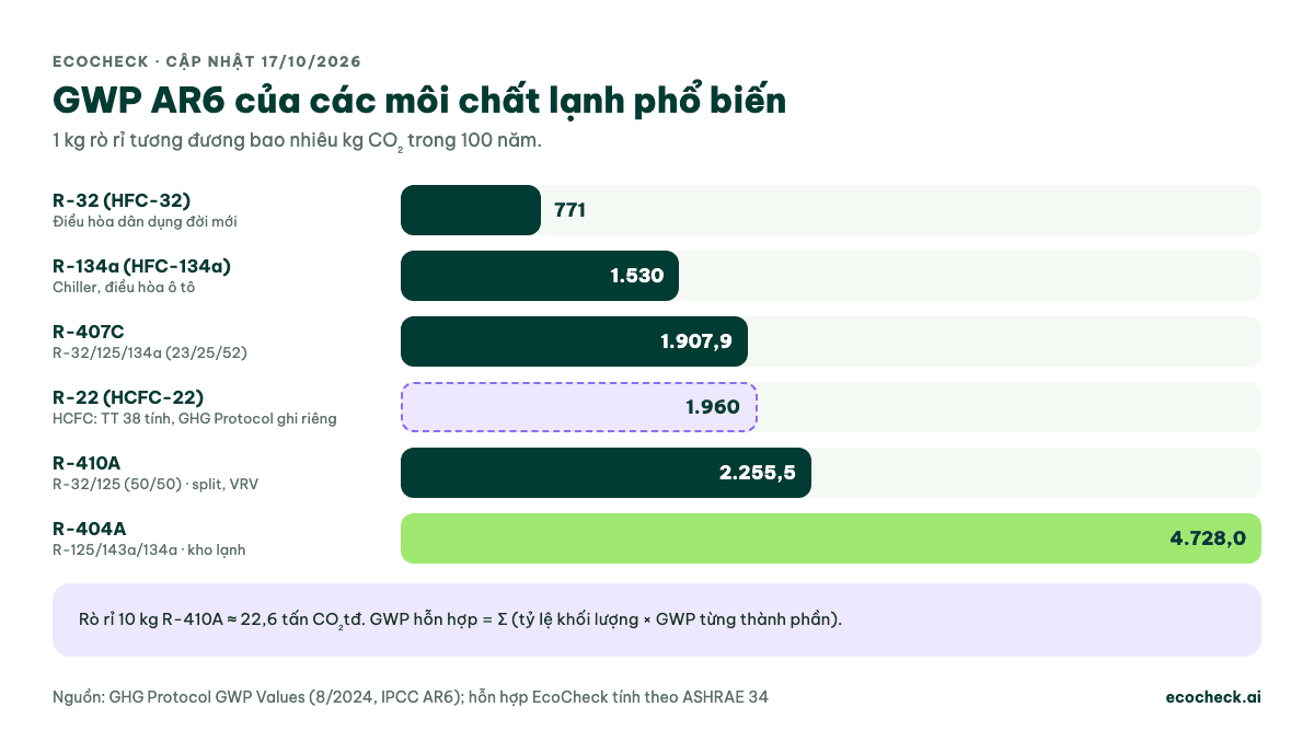 Biểu đồ GWP AR6 của môi chất lạnh: R-32 771, R-134a 1.530, R-407C 1.907,9, R-22 1.960, R-410A 2.255,5, R-404A 4.728; rò rỉ 10 kg R-410A tương đương 22,6 tấn CO₂tđ