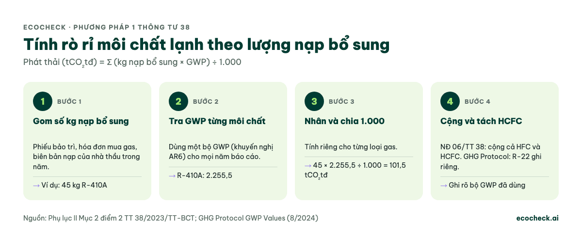 Bốn bước tính phát thải rò rỉ môi chất lạnh theo lượng nạp bổ sung (Thông tư 38): gom số kg nạp bổ sung, tra GWP AR6, nhân kg với GWP chia 1.000 (45 kg R-410A × 2.255,5 ÷ 1.000 = 101,5 tCO₂tđ), cộng HFC và HCFC theo NĐ 06 hoặc ghi riêng R-22 theo GHG Protocol