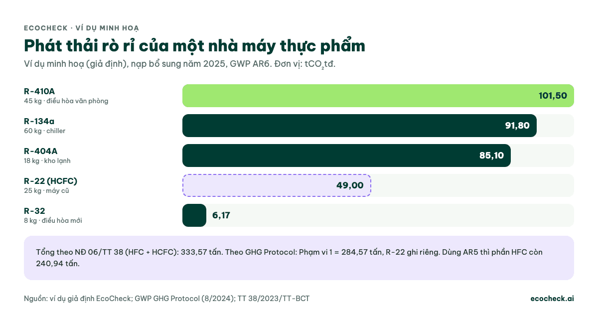 Ví dụ minh hoạ giả định phát thải rò rỉ môi chất lạnh nhà máy thực phẩm năm 2025: R-410A 45 kg 101,50 tCO₂tđ, R-134a 60 kg 91,80, R-404A 18 kg 85,10, R-22 25 kg 49,00, R-32 8 kg 6,17; tổng HFC 284,57, tổng theo NĐ 06 gồm HCFC 333,57 tCO₂tđ