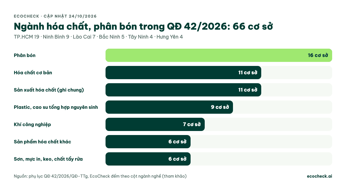 66 cơ sở hóa chất, phân bón trong QĐ 42/2026: phân bón 16, hóa chất cơ bản 11, hóa chất chung 11, plastic nguyên sinh 9, khí công nghiệp 7, hóa chất khác 6, sơn keo 6