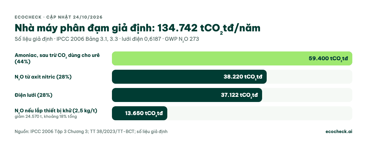 Cơ cấu phát thải nhà máy phân đạm giả định 134.742 tCO2tđ: amoniac 59.400, N2O axit nitric 38.220, điện 37.122; lắp khử N2O giảm còn 13.650