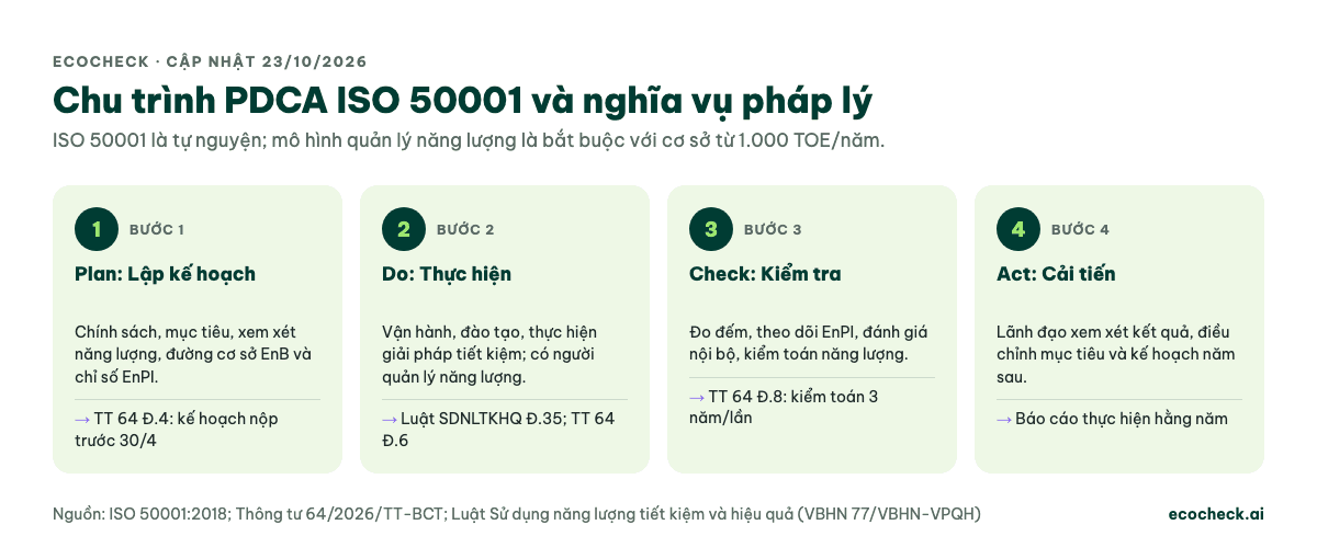 Chu trình PDCA ISO 50001 đối chiếu nghĩa vụ mô hình quản lý năng lượng theo Thông tư 64/2026