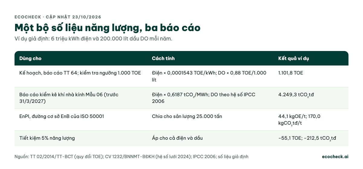 Một bộ số liệu năng lượng dùng cho kế hoạch TT 64, báo cáo kiểm kê khí nhà kính Mẫu 06 và chỉ số EnPI ISO 50001