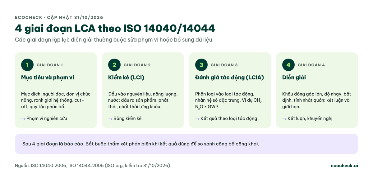 Bốn giai đoạn LCA theo ISO 14040/14044: 1 mục tiêu và phạm vi; 2 kiểm kê vòng đời LCI; 3 đánh giá tác động LCIA; 4 diễn giải. Sau đó là báo cáo và thẩm xét phản biện khi so sánh công bố công khai