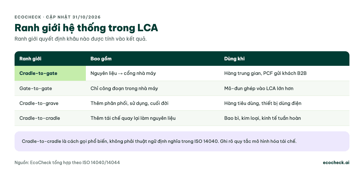 Bảng ranh giới hệ thống LCA: cradle-to-gate từ nguyên liệu đến cổng nhà máy cho hàng trung gian và PCF B2B; gate-to-gate chỉ công đoạn trong nhà máy; cradle-to-grave thêm phân phối, sử dụng, cuối đời; cradle-to-cradle thêm tái chế quay lại làm nguyên liệu