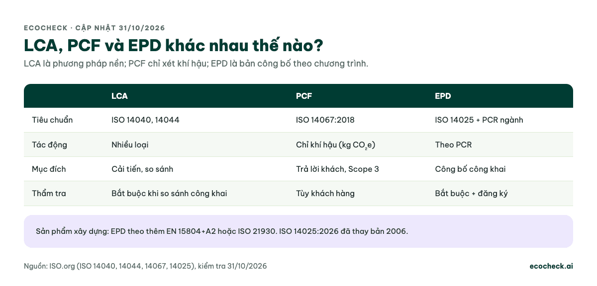 Bảng so sánh: LCA theo ISO 14040/14044, nhiều loại tác động, dùng cải tiến và so sánh, thẩm xét bắt buộc khi so sánh công khai; PCF theo ISO 14067:2018, chỉ khí hậu kg CO2e, trả lời khách hàng và Scope 3, thẩm tra tùy khách hàng; EPD theo ISO 14025 và PCR ngành, công bố công khai, bắt buộc thẩm tra độc lập và đăng ký