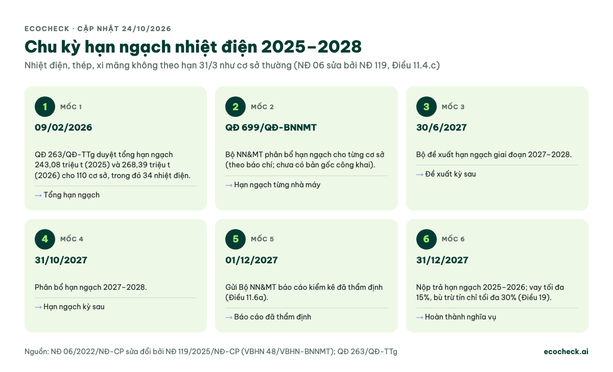 Chu kỳ hạn ngạch nhiệt điện: QĐ 263 ngày 09/02/2026, QĐ 699 phân bổ, đề xuất 30/6/2027, phân bổ 31/10/2027, báo cáo thẩm định 01/12/2027, nộp trả 31/12/2027