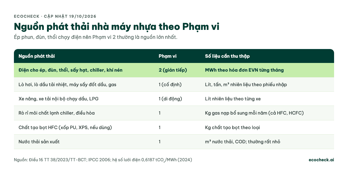 Bảng nguồn phát thải nhà máy nhựa theo Phạm vi: điện cho ép phun, đùn, thổi, chiller, khí nén là Phạm vi 2; lò hơi, lò dầu tải nhiệt, xe nâng, rò rỉ môi chất lạnh, chất tạo bọt HFC và nước thải là Phạm vi 1