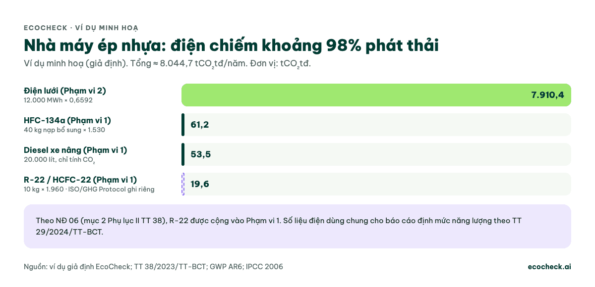 Ví dụ minh hoạ giả định nhà máy ép nhựa: điện lưới 12.000 MWh phát thải 7.910,4 tCO₂tđ (khoảng 98%), HFC-134a 61,2, diesel xe nâng 53,5, R-22 19,6; tổng khoảng 8.044,7 tCO₂tđ