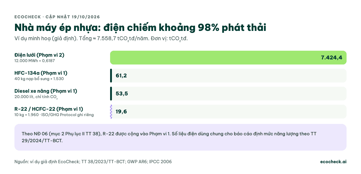 Ví dụ minh hoạ giả định nhà máy ép nhựa: điện lưới 12.000 MWh phát thải 7.424,4 tCO₂tđ (khoảng 98%), HFC-134a 61,2, diesel xe nâng 53,5, R-22 19,6; tổng khoảng 7.558,7 tCO₂tđ; hệ số lưới điện 0,6187 (năm 2024)