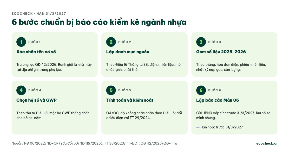 Sáu bước chuẩn bị báo cáo kiểm kê khí nhà kính ngành nhựa trước 31/3/2027: xác nhận tên cơ sở trong QĐ 42/2026, lập danh mục nguồn theo Điều 16 TT 38, gom số liệu 2025 và 2026, chọn hệ số theo Điều 18, tính toán và kiểm soát chất lượng theo Điều 15, lập báo cáo Mẫu 06 gửi UBND cấp tỉnh