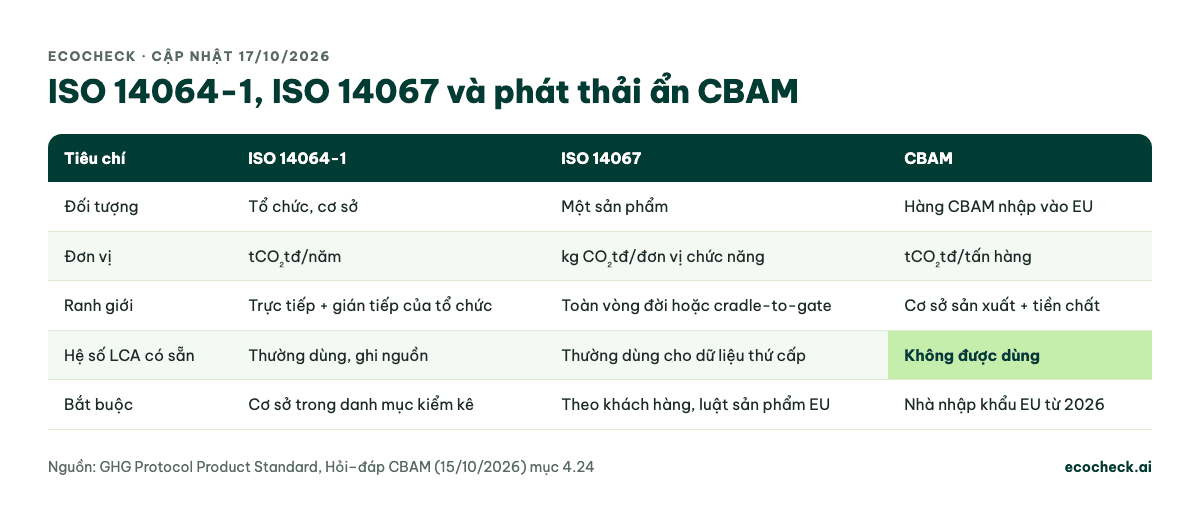 Bảng so sánh ISO 14064-1 (tổ chức, tCO2tđ/năm), ISO 14067 (sản phẩm, kg CO2tđ/đơn vị chức năng, toàn vòng đời hoặc cradle-to-gate) và phát thải ẩn CBAM (tCO2tđ/tấn hàng, không dùng hệ số LCA, bắt buộc với nhà nhập khẩu EU từ 2026)