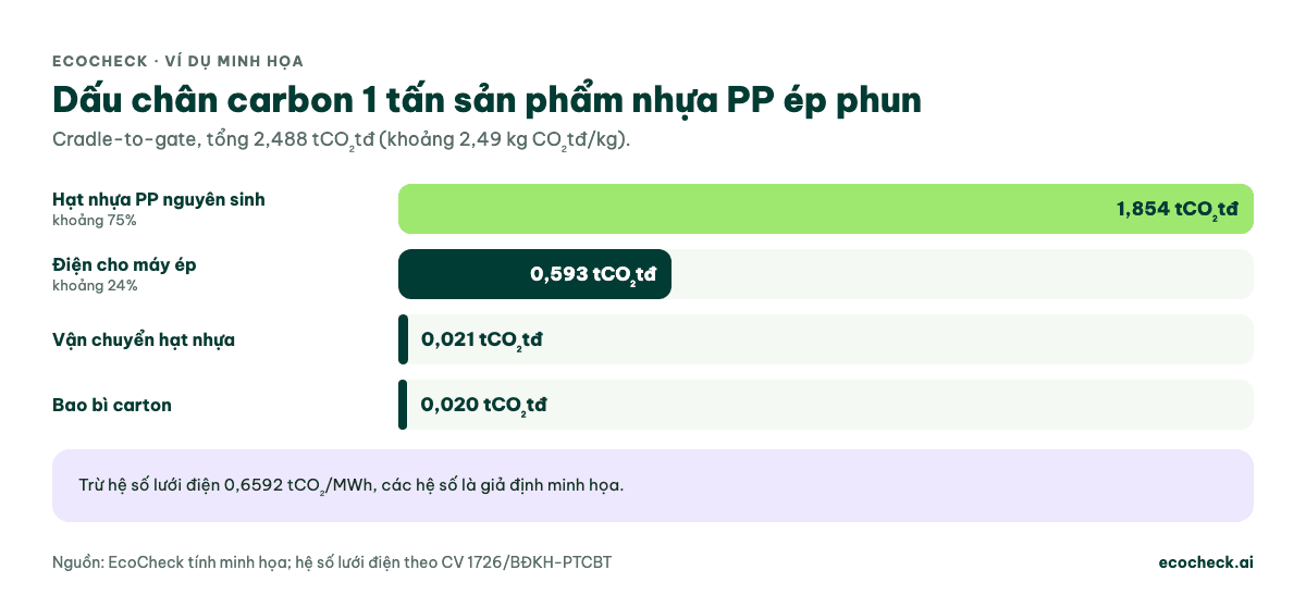 Biểu đồ cột dấu chân carbon minh họa cho 1 tấn sản phẩm nhựa PP ép phun: hạt nhựa 1,854, điện 0,593, vận chuyển 0,021, bao bì 0,020; tổng 2,488 tCO2tđ