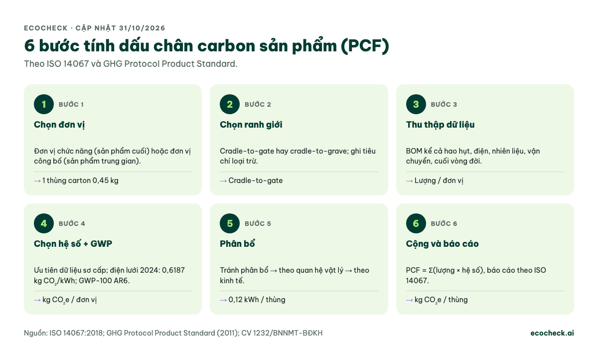 Sáu bước tính dấu chân carbon sản phẩm: chọn đơn vị (ví dụ 1 thùng carton 0,45 kg), chọn ranh giới cradle-to-gate hoặc cradle-to-grave, thu thập dữ liệu BOM, năng lượng, vận chuyển, cuối vòng đời, chọn hệ số phát thải và GWP (điện lưới 2024 0,6187 kg CO2/kWh, GWP-100 AR6), phân bổ (tránh, vật lý, kinh tế), cộng PCF = tổng lượng nhân hệ số và báo cáo theo ISO 14067