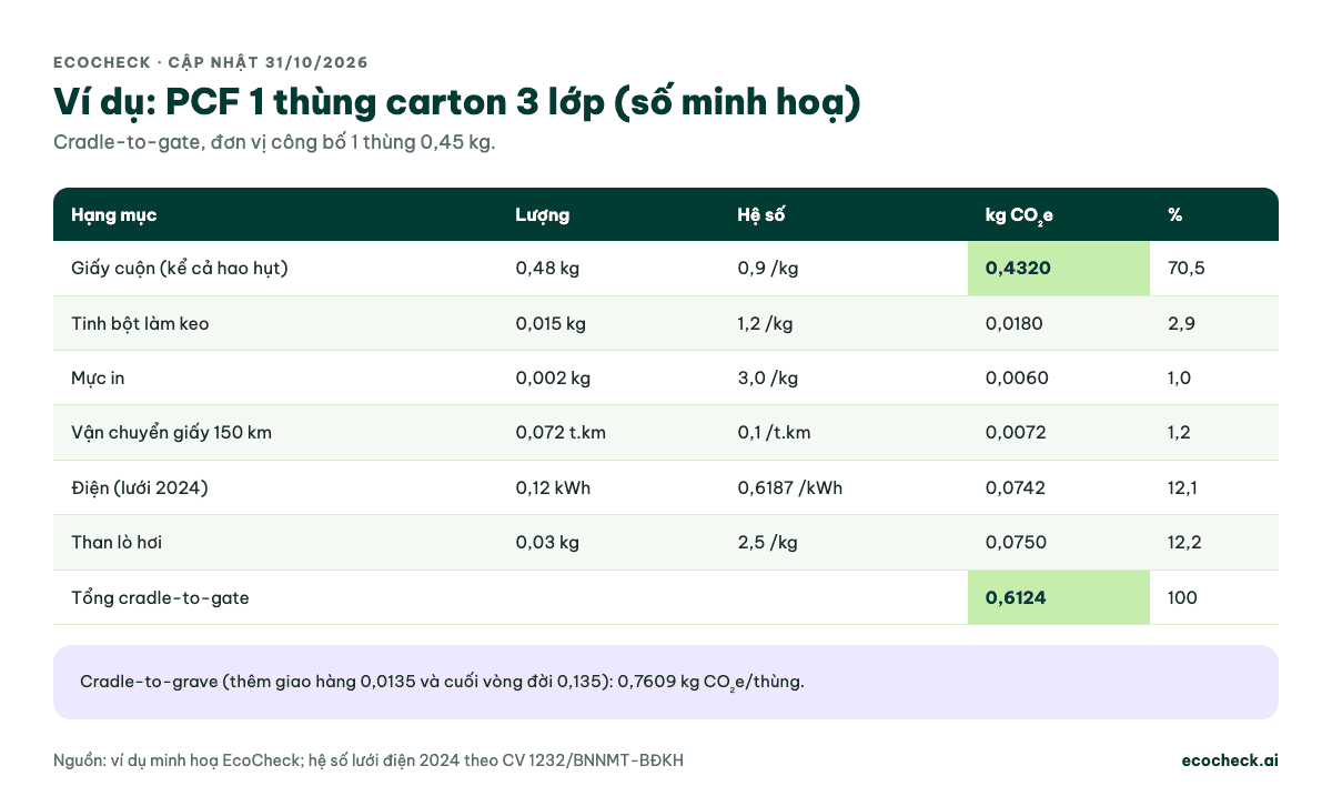 Bảng ví dụ minh hoạ PCF 1 thùng carton: giấy cuộn 0,48 kg × 0,9 = 0,4320 (70,5%); tinh bột 0,015 kg × 1,2 = 0,0180 (2,9%); mực in 0,002 kg × 3,0 = 0,0060 (1,0%); vận chuyển 0,072 tấn.km × 0,1 = 0,0072 (1,2%); điện 0,12 kWh × 0,6187 = 0,0742 (12,1%); than 0,03 kg × 2,5 = 0,0750 (12,2%); tổng cradle-to-gate 0,6124 kg CO2e/thùng; cradle-to-grave 0,7609
