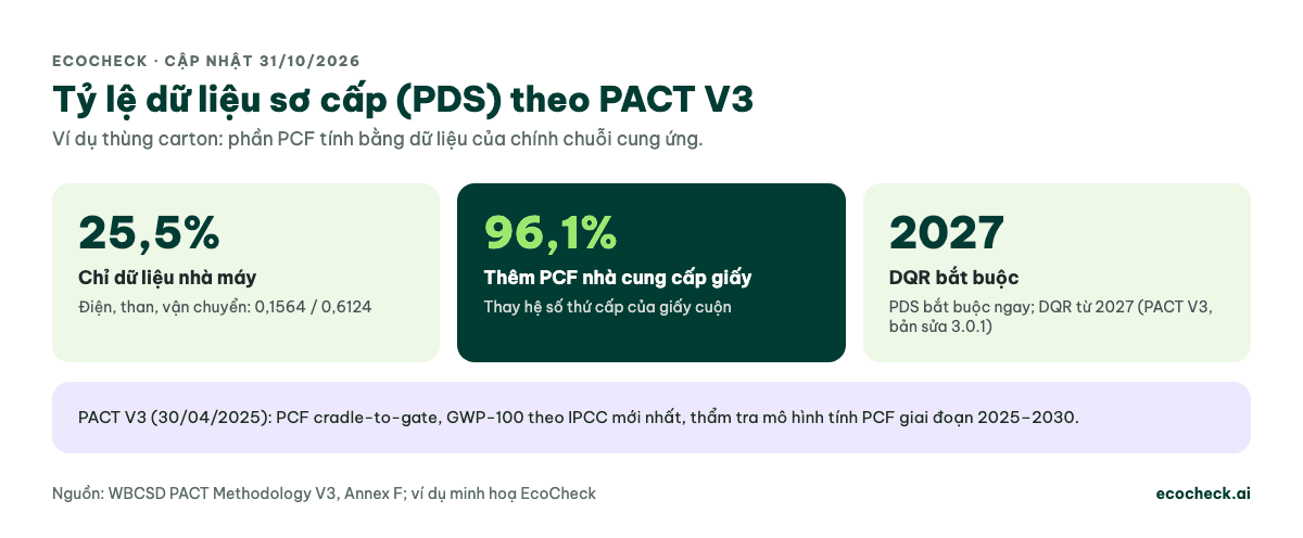 Tỷ lệ dữ liệu sơ cấp trong ví dụ thùng carton: 25,5% khi chỉ có dữ liệu nhà máy (0,1564 trên 0,6124 kg CO2e), 96,1% khi có thêm PCF của nhà cung cấp giấy; theo PACT V3 bản sửa 3.0.1, PDS bắt buộc, DQR bắt buộc từ 2027