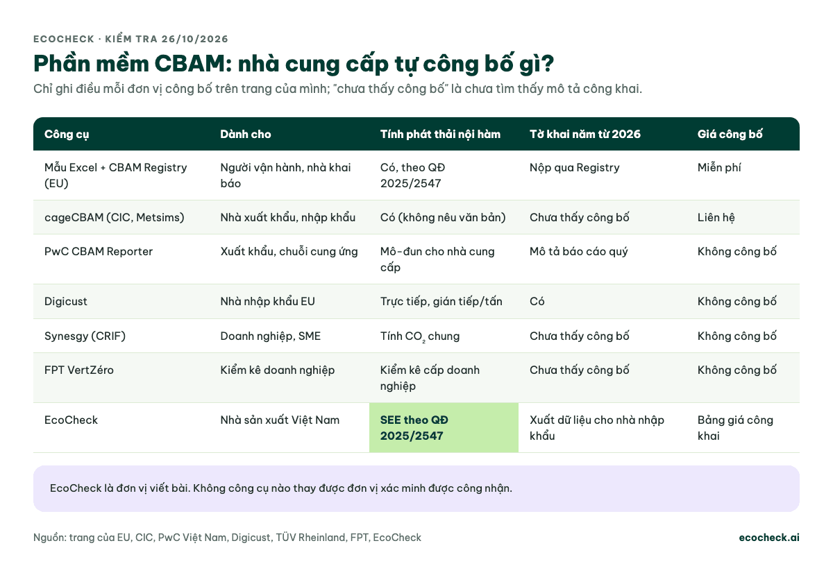 Bảng so sánh phần mềm CBAM theo nội dung nhà cung cấp công bố, kiểm tra 26/10/2026: mẫu Excel và CBAM Registry của EU miễn phí, tính theo Quy định 2025/2547; cageCBAM của CIC và Metsims cho nhà xuất khẩu và nhập khẩu, giá liên hệ; PwC CBAM Reporter có mô-đun cho nhà cung cấp, mô tả báo cáo quý; Digicust cho nhà nhập khẩu EU, có tờ khai năm; Synesgy tính CO2 chung; FPT VertZéro kiểm kê cấp doanh nghiệp; EcoCheck tính SEE theo Quy định 2025/2547 cho nhà sản xuất Việt Nam, xuất dữ liệu cho nhà nhập khẩu, bảng giá công khai