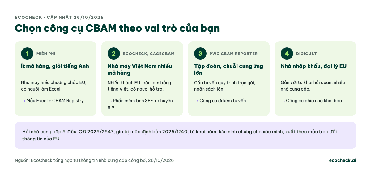 Sơ đồ chọn công cụ CBAM theo vai trò: nhà máy ít mã hàng, giỏi tiếng Anh dùng mẫu Excel và CBAM Registry miễn phí; nhà máy Việt Nam nhiều mã hàng cần tiếng Việt và hỗ trợ dùng phần mềm tính SEE kèm chuyên gia như EcoCheck, cageCBAM; tập đoàn cần tư vấn trọn gói cân nhắc PwC CBAM Reporter; nhà nhập khẩu, đại lý EU dùng công cụ phía nhà khai báo như Digicust. Năm điểm cần hỏi: Quy định 2025/2547, giá trị mặc định 2026/1740, tờ khai năm, lưu minh chứng, xuất theo mẫu trao đổi thông tin