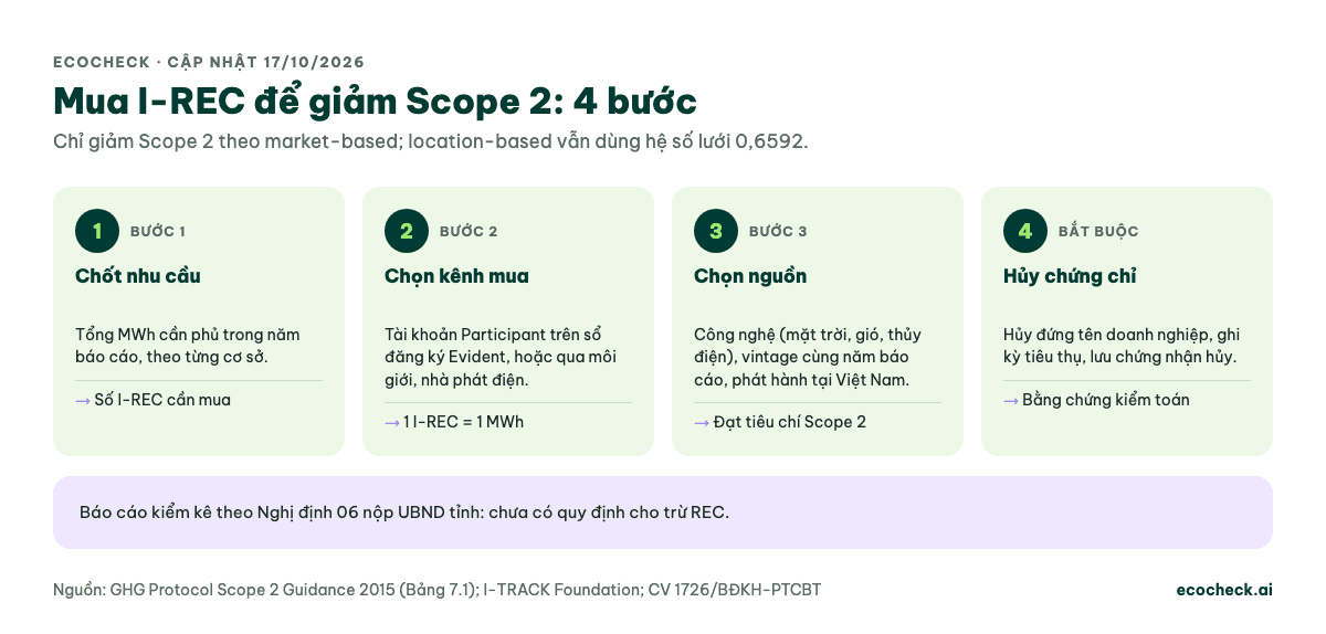 Sơ đồ 4 bước mua I-REC để giảm Scope 2 market-based: chốt nhu cầu MWh, chọn kênh mua qua sổ đăng ký Evident hoặc môi giới, chọn nguồn cùng năm và phát hành tại Việt Nam, hủy chứng chỉ đứng tên doanh nghiệp; báo cáo theo Nghị định 06 chưa cho trừ REC