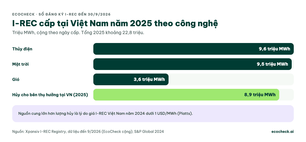 Biểu đồ cột I-REC cấp tại Việt Nam năm 2025: thủy điện 9,6 triệu MWh, mặt trời 9,5 triệu, gió 3,6 triệu; lượng hủy cho bên thụ hưởng tại Việt Nam năm 2025 là 8,9 triệu