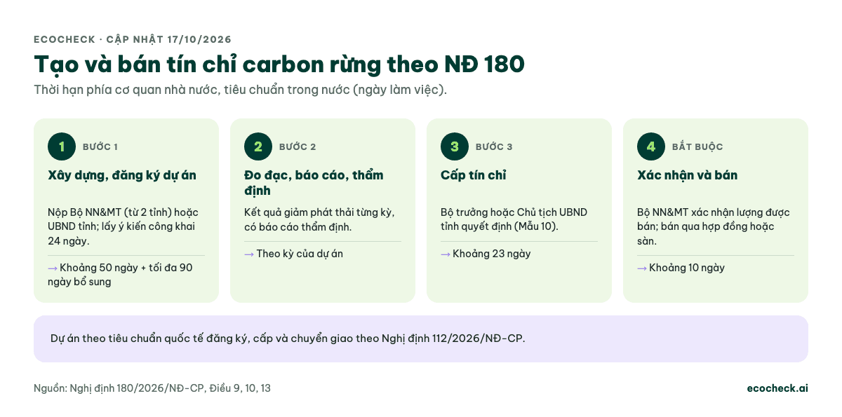 Sơ đồ 4 bước tạo và bán tín chỉ carbon rừng theo Nghị định 180/2026: đăng ký dự án khoảng 50 ngày làm việc cộng tối đa 90 ngày bổ sung hồ sơ, đo đạc báo cáo thẩm định theo kỳ, cấp tín chỉ khoảng 23 ngày, Bộ NN&MT xác nhận lượng được bán khoảng 10 ngày rồi bán qua hợp đồng hoặc sàn