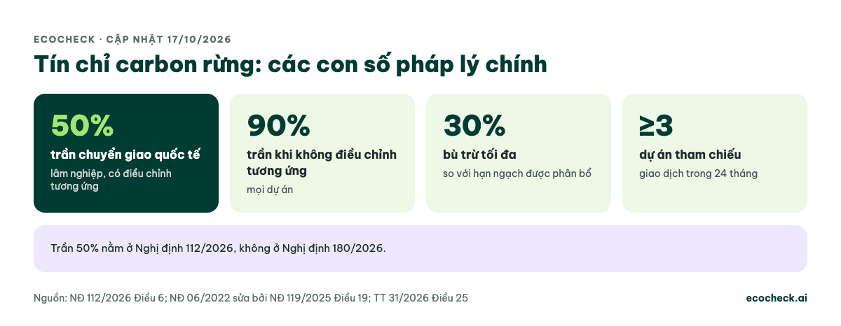 Thẻ số liệu tín chỉ carbon rừng: trần chuyển giao quốc tế 50% với hoạt động lâm nghiệp có điều chỉnh tương ứng, 90% khi không điều chỉnh tương ứng, bù trừ tối đa 30% hạn ngạch, cần ít nhất 3 dự án tham chiếu giao dịch trong 24 tháng để định giá