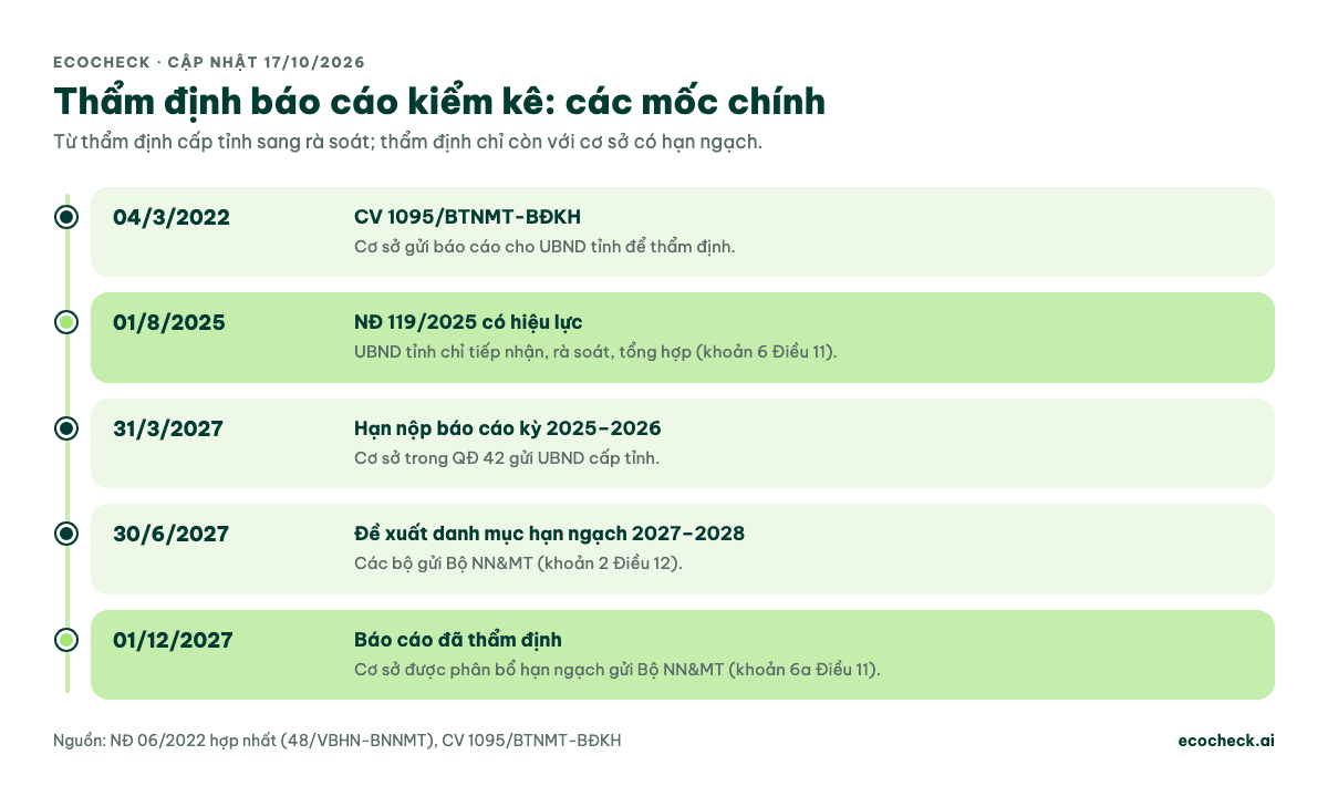Dòng thời gian thẩm định kiểm kê khí nhà kính: 04/3/2022 CV 1095 gửi UBND tỉnh để thẩm định; 01/8/2025 NĐ 119 có hiệu lực, UBND tỉnh chỉ rà soát; 31/3/2027 hạn nộp báo cáo; 30/6/2027 đề xuất danh mục hạn ngạch 2027-2028; 01/12/2027 cơ sở có hạn ngạch gửi báo cáo đã thẩm định cho Bộ NN&MT
