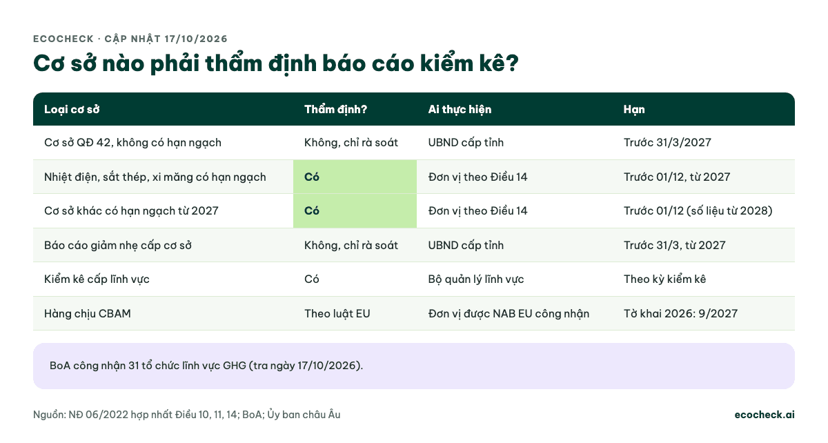Bảng loại cơ sở và nghĩa vụ thẩm định: cơ sở QĐ 42 không có hạn ngạch chỉ rà soát tại UBND tỉnh, hạn 31/3/2027; nhiệt điện, sắt thép, xi măng có hạn ngạch phải thẩm định bởi đơn vị theo Điều 14, gửi trước 01/12 từ 2027; cơ sở khác có hạn ngạch từ 2027 phải thẩm định; báo cáo giảm nhẹ chỉ rà soát; cấp lĩnh vực do bộ thẩm định; CBAM theo luật EU, tờ khai 2026 hoàn tất 9/2027