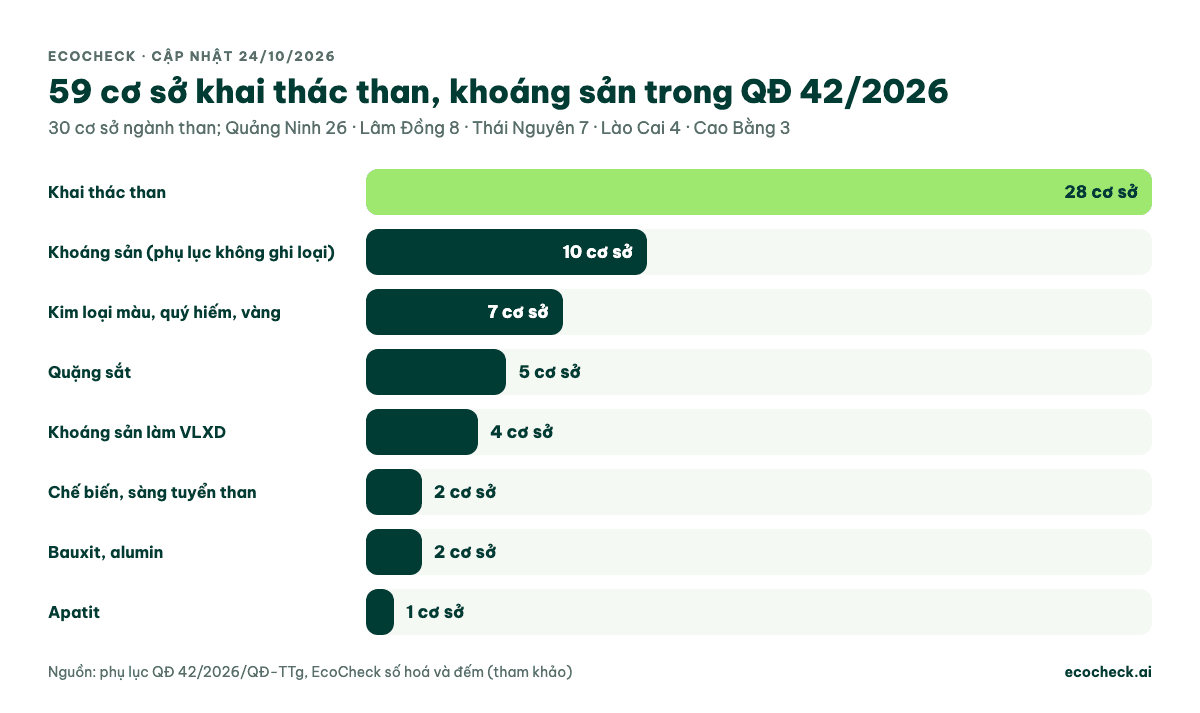 59 cơ sở khai thác than và khoáng sản trong QĐ 42/2026: khai thác than 28, khoáng sản không ghi loại 10, kim loại màu 7, quặng sắt 5, VLXD 4, sàng tuyển than 2, bauxit 2, apatit 1