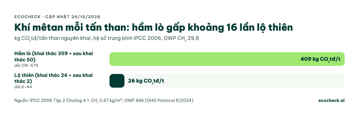 Phát thải CH4 mỗi tấn than: hầm lò 409 kg CO2tđ, lộ thiên 26 kg CO2tđ theo hệ số trung bình IPCC 2006