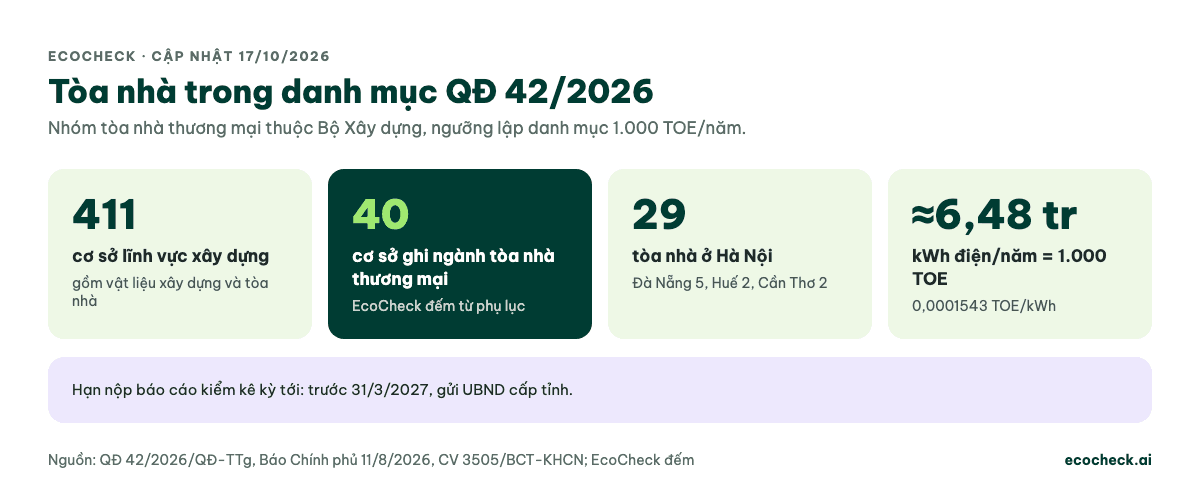 Thẻ số liệu tòa nhà trong QĐ 42/2026: 411 cơ sở lĩnh vực xây dựng, 40 cơ sở ghi ngành tòa nhà thương mại, 29 ở Hà Nội (Đà Nẵng 5, Huế 2, Cần Thơ 2), 1.000 TOE tương đương khoảng 6,48 triệu kWh điện mỗi năm; hạn nộp trước 31/3/2027