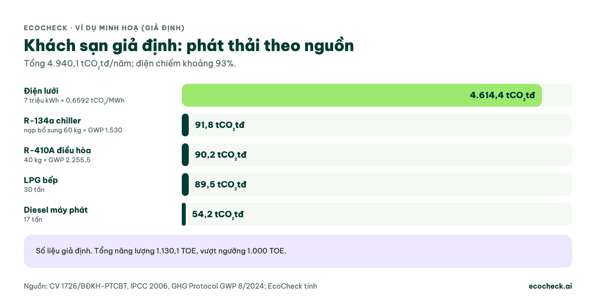 Biểu đồ cột phát thải của một khách sạn giả định: điện lưới 4.614,4 tCO2tđ, R-134a 91,8, R-410A 90,2, LPG 89,5, diesel 54,2; tổng 4.940,1 tCO2tđ, điện khoảng 93%, tổng năng lượng 1.130,1 TOE