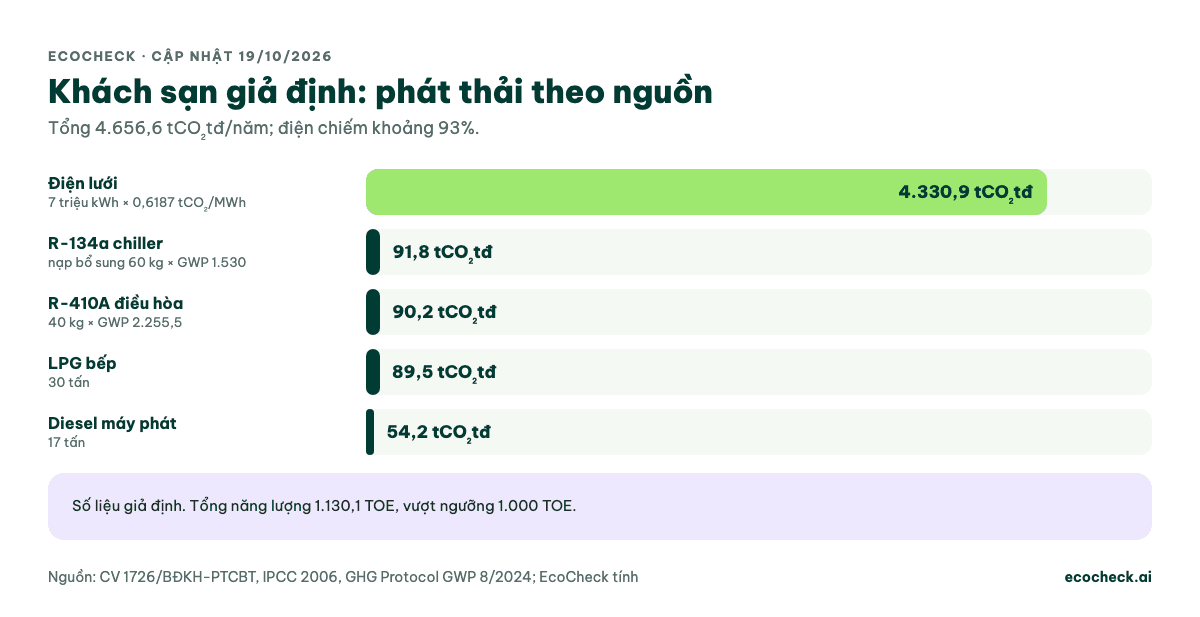 Biểu đồ cột phát thải của một khách sạn giả định: điện lưới 4.330,9 tCO2tđ, R-134a 91,8, R-410A 90,2, LPG 89,5, diesel 54,2; tổng 4.656,6 tCO2tđ, điện khoảng 93%, tổng năng lượng 1.130,1 TOE
