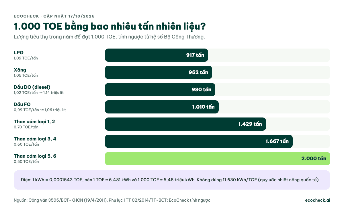 Biểu đồ lượng nhiên liệu tương đương 1.000 TOE: LPG 917 tấn, xăng 952 tấn, dầu DO 980 tấn (khoảng 1,14 triệu lít), dầu FO 1.010 tấn, than cám loại 1-2 khoảng 1.429 tấn, loại 3-4 khoảng 1.667 tấn, loại 5-6 2.000 tấn; điện 1.000 TOE khoảng 6,48 triệu kWh