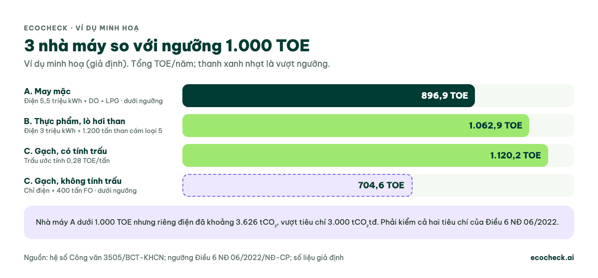 Ví dụ minh hoạ giả định 3 nhà máy so với ngưỡng 1.000 TOE: A may mặc 896,9 TOE dưới ngưỡng; B thực phẩm lò hơi than 1.062,9 TOE vượt ngưỡng; C gạch 1.120,2 TOE nếu tính trấu, 704,6 TOE nếu không tính trấu