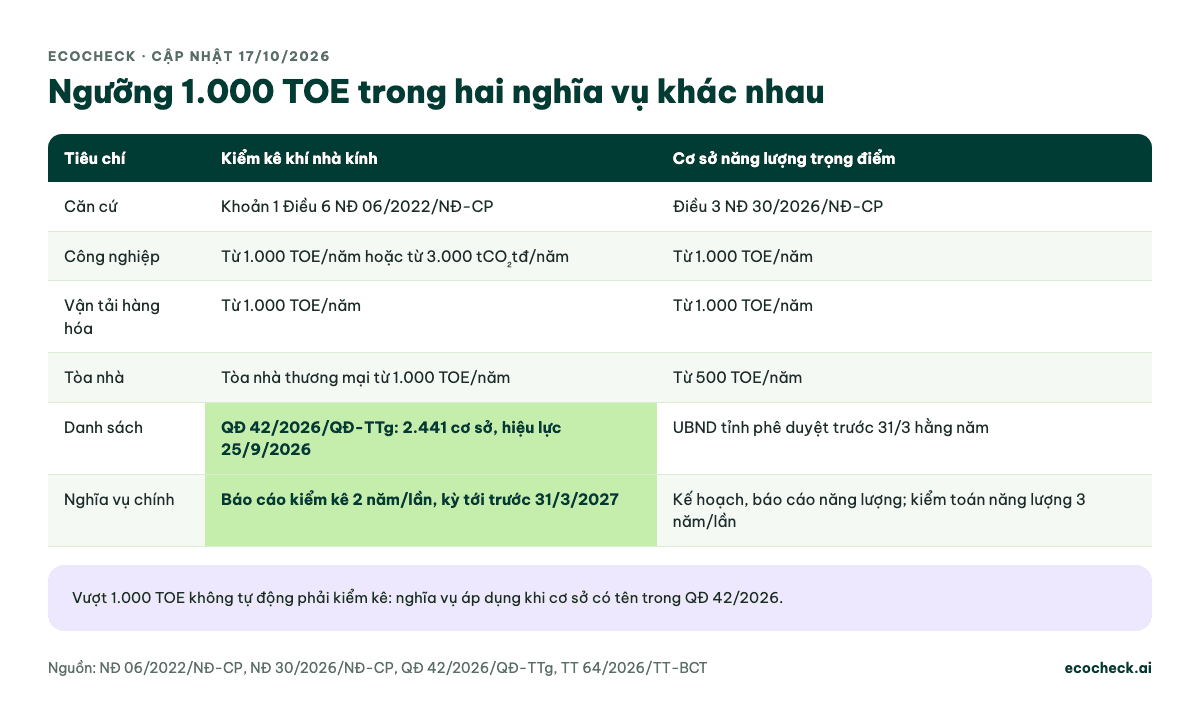 Bảng so sánh ngưỡng 1.000 TOE: kiểm kê khí nhà kính theo Điều 6 NĐ 06/2022 (công nghiệp từ 1.000 TOE hoặc 3.000 tCO₂tđ, tòa nhà thương mại 1.000 TOE, danh sách QĐ 42/2026 gồm 2.441 cơ sở, báo cáo trước 31/3/2027) và cơ sở năng lượng trọng điểm theo NĐ 30/2026 (công nghiệp 1.000 TOE, tòa nhà 500 TOE, UBND tỉnh duyệt trước 31/3, kiểm toán năng lượng 3 năm/lần)