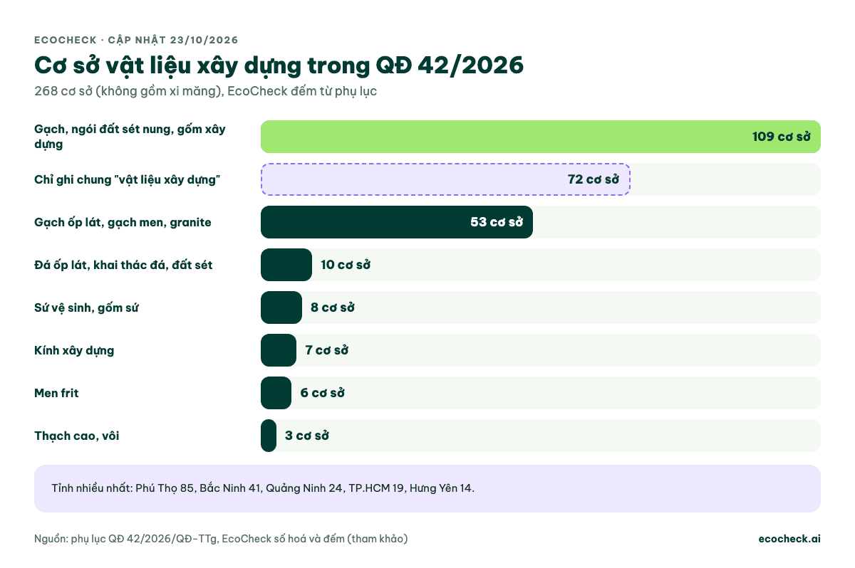 Số cơ sở vật liệu xây dựng trong QĐ 42/2026: gạch đất sét nung 109, ghi chung vật liệu xây dựng 72, gạch ốp lát 53, đá 10, sứ vệ sinh 8, kính 7, men frit 6, thạch cao vôi 3; tổng 268