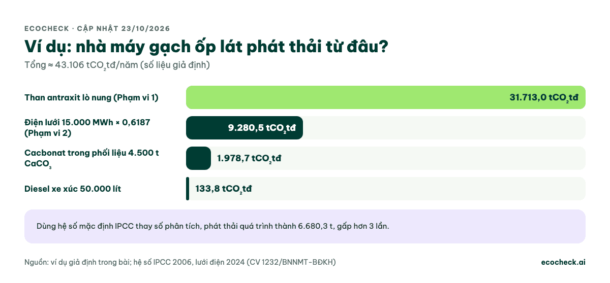 Ví dụ giả định nhà máy gạch ốp lát: than 31.713,0; điện 9.280,5; cacbonat 1.978,7; diesel 133,8 tCO2tđ; tổng khoảng 43.106,0